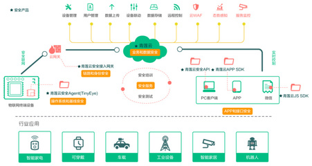 青蓮云獲數(shù)千萬(wàn)元A輪融資，以軟件定義物聯(lián)網(wǎng)業(yè)務(wù)安全