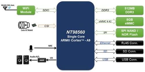 大聯大詮鼎集團攜手Novatek，推出新一代智能監控攝像頭物聯網解決方案