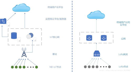 大話物聯網（一） 閑扯LoRa與NB-IoT的當前大坑與各自優勢（上）——物聯網技術服務面面觀